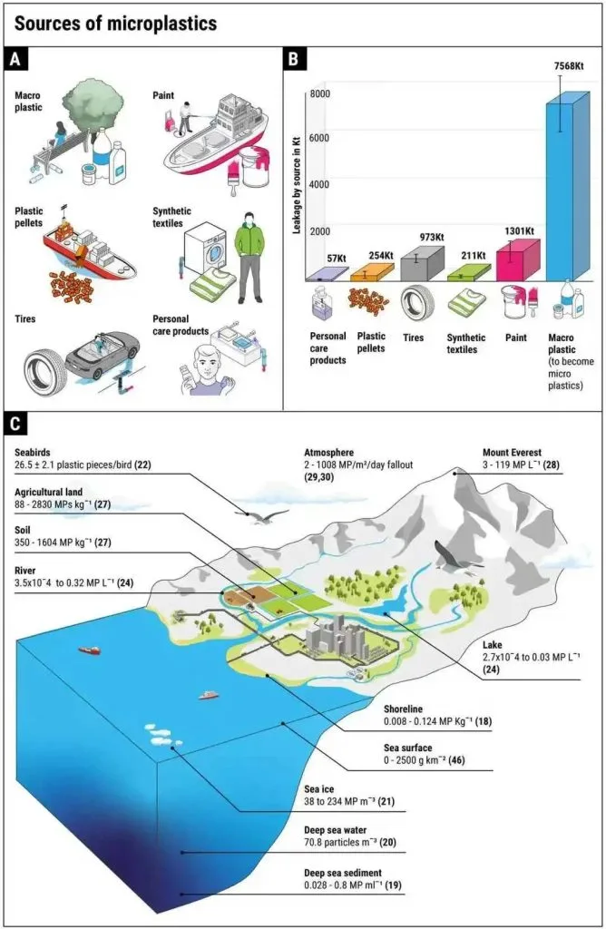 マイクロプラスチックの発生源
