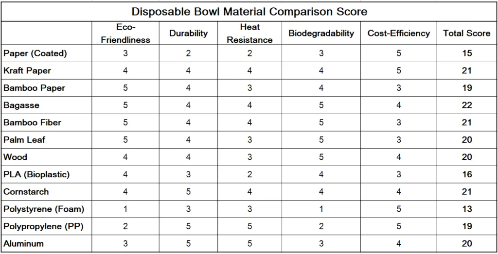 درجة مقارنة مواد الوعاء الذي يُستخدم لمرة واحدة