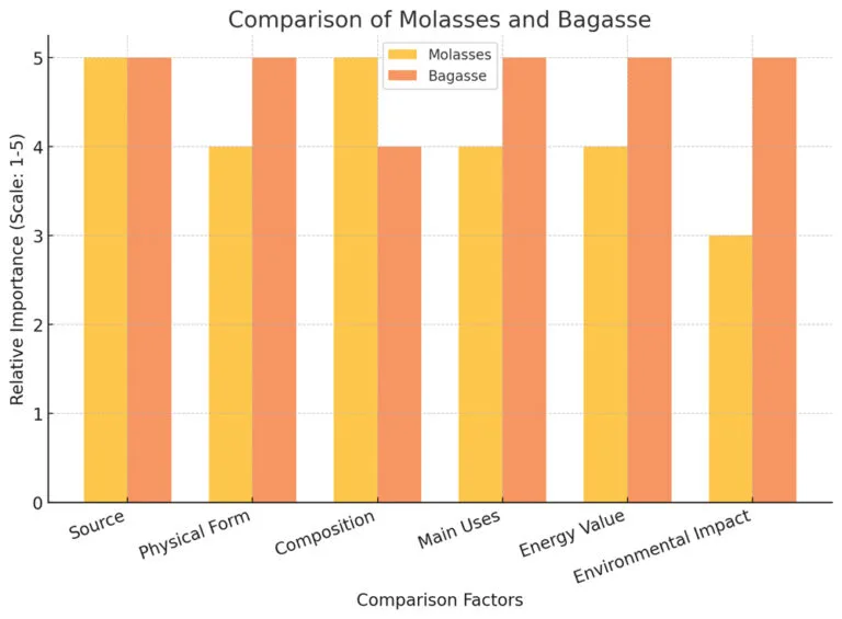 Melaço vs. Bagaço: Entendendo as diferenças e usos industriais