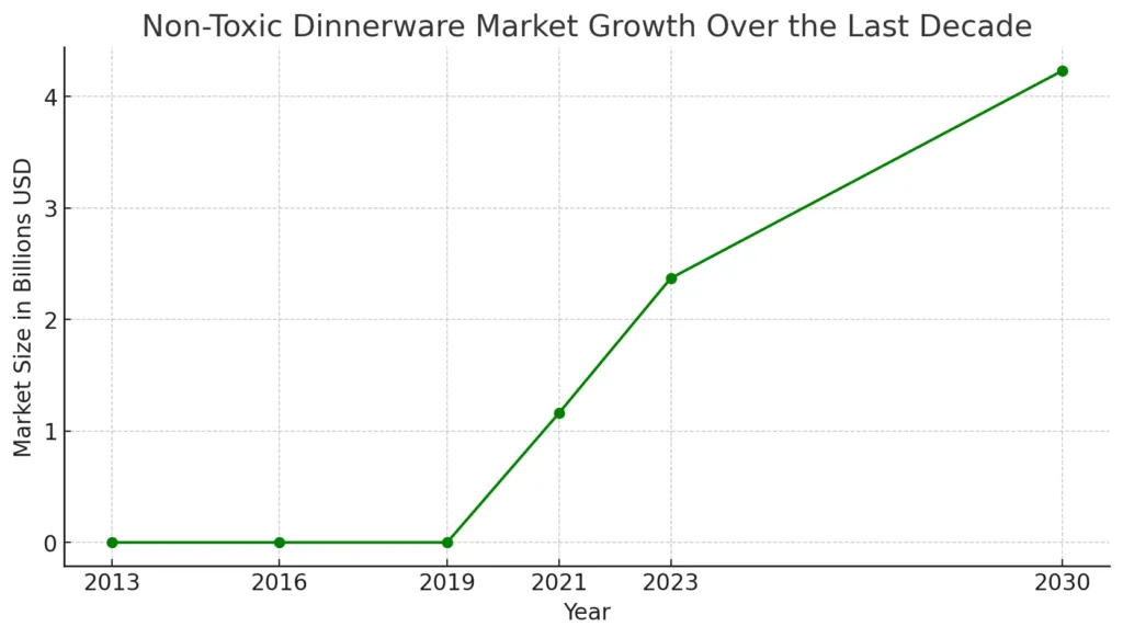 Crescimento do mercado de louças não tóxicas na última década