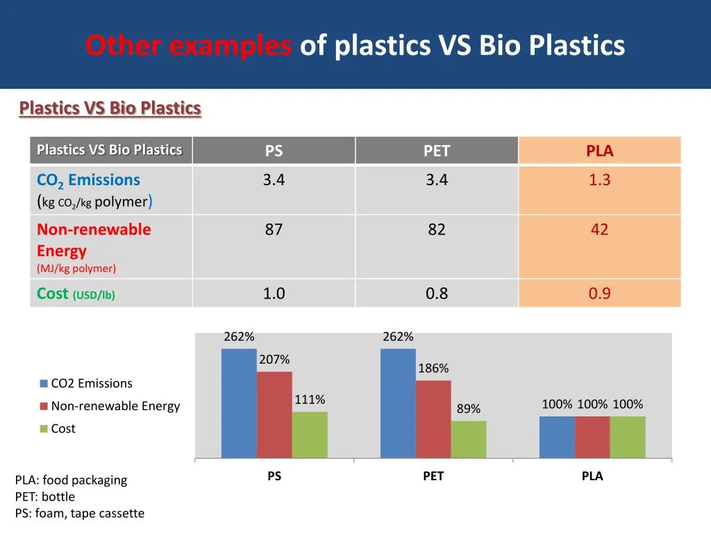 プラスチックとバイオプラスチックの比較