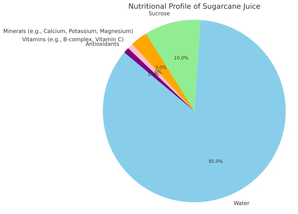 tabla de perfil nutricional del zumo de caña de azúcar