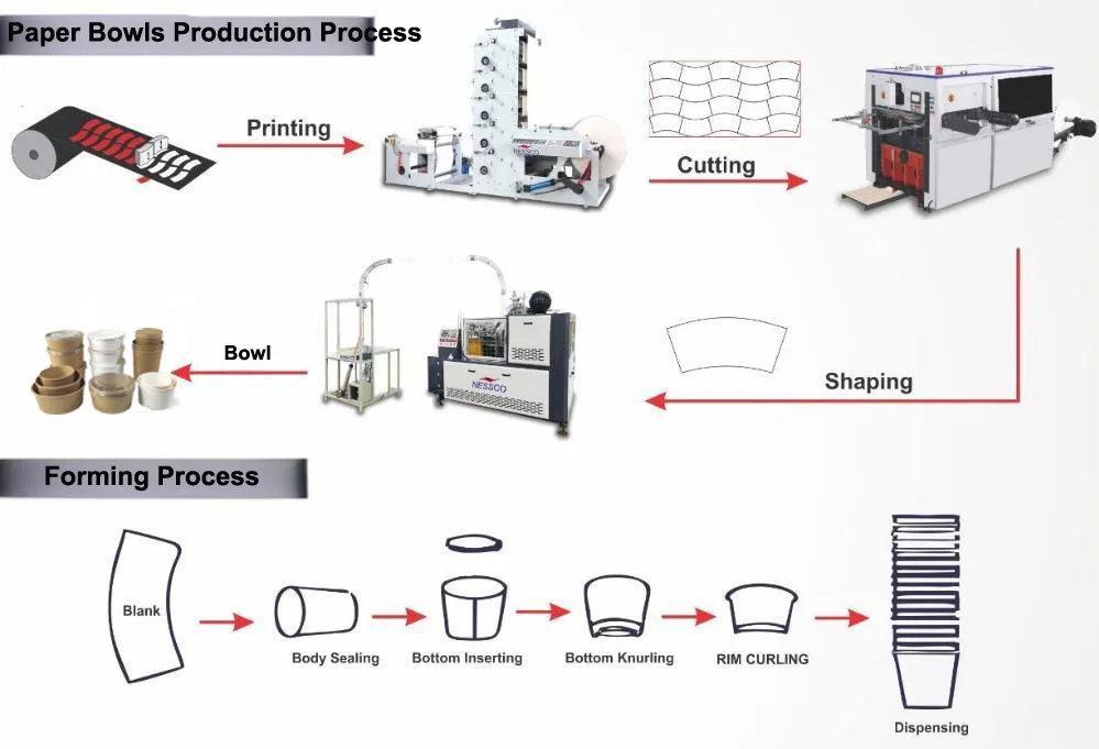 使い捨て紙製ボウルの製造工程フローチャート