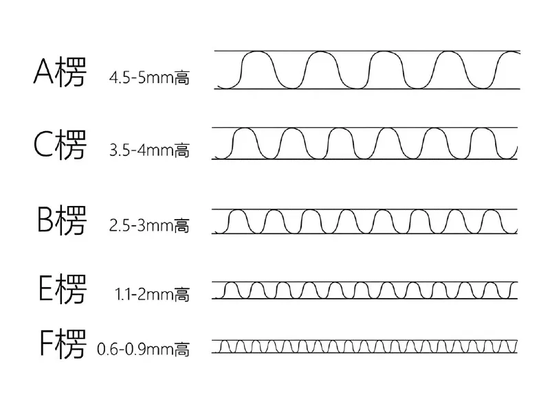 BフルートとCフルートの厚さ BフルートとCフルートの厚さ