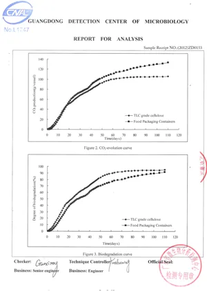 Test Reportcornstarch tableware