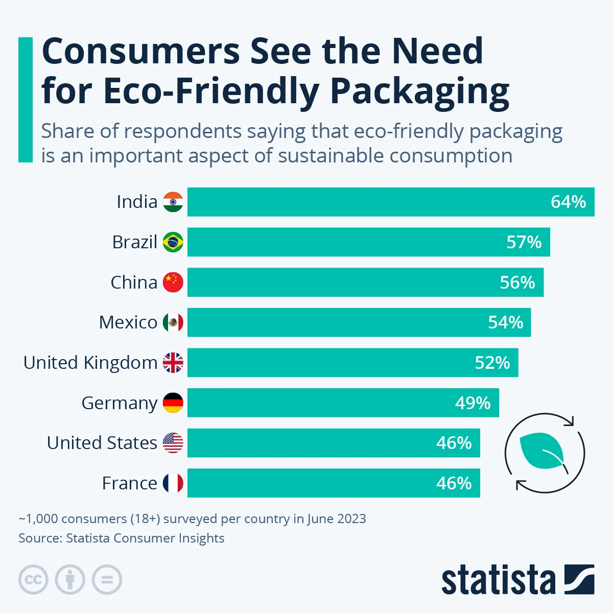 Chart illustrating the share of consumers worldwide who choose eco friendly products Statista 2024 Chart illustrating the share of consumers worldwide who choose eco friendly products Statista 2024