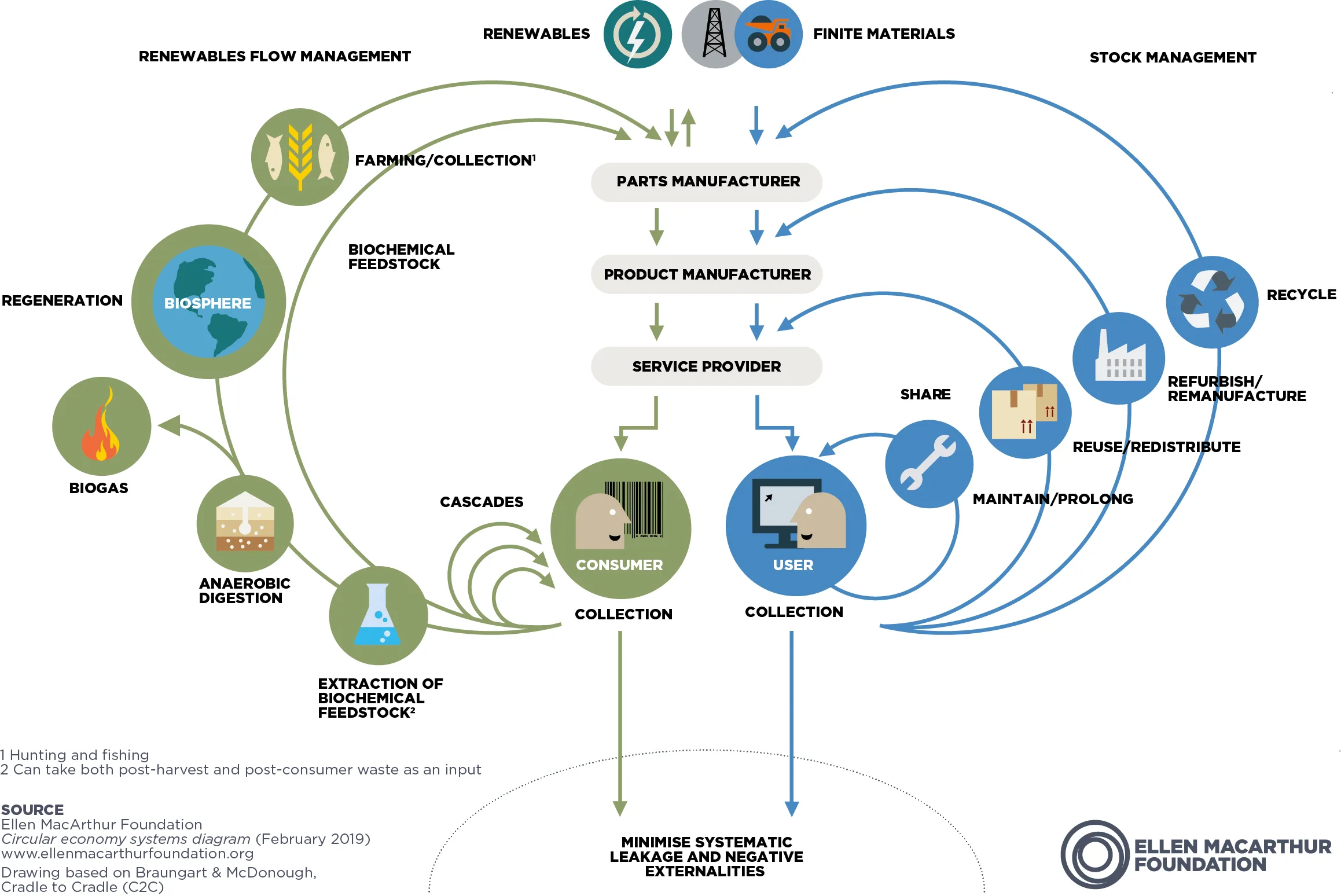 Circular economy system diagram for sustainable packaging illustrating resource flow and recycling by Ellen MacArthur Foundation Circular economy system diagram for sustainable packaging illustrating resource flow and recycling by Ellen MacArthur Foundation