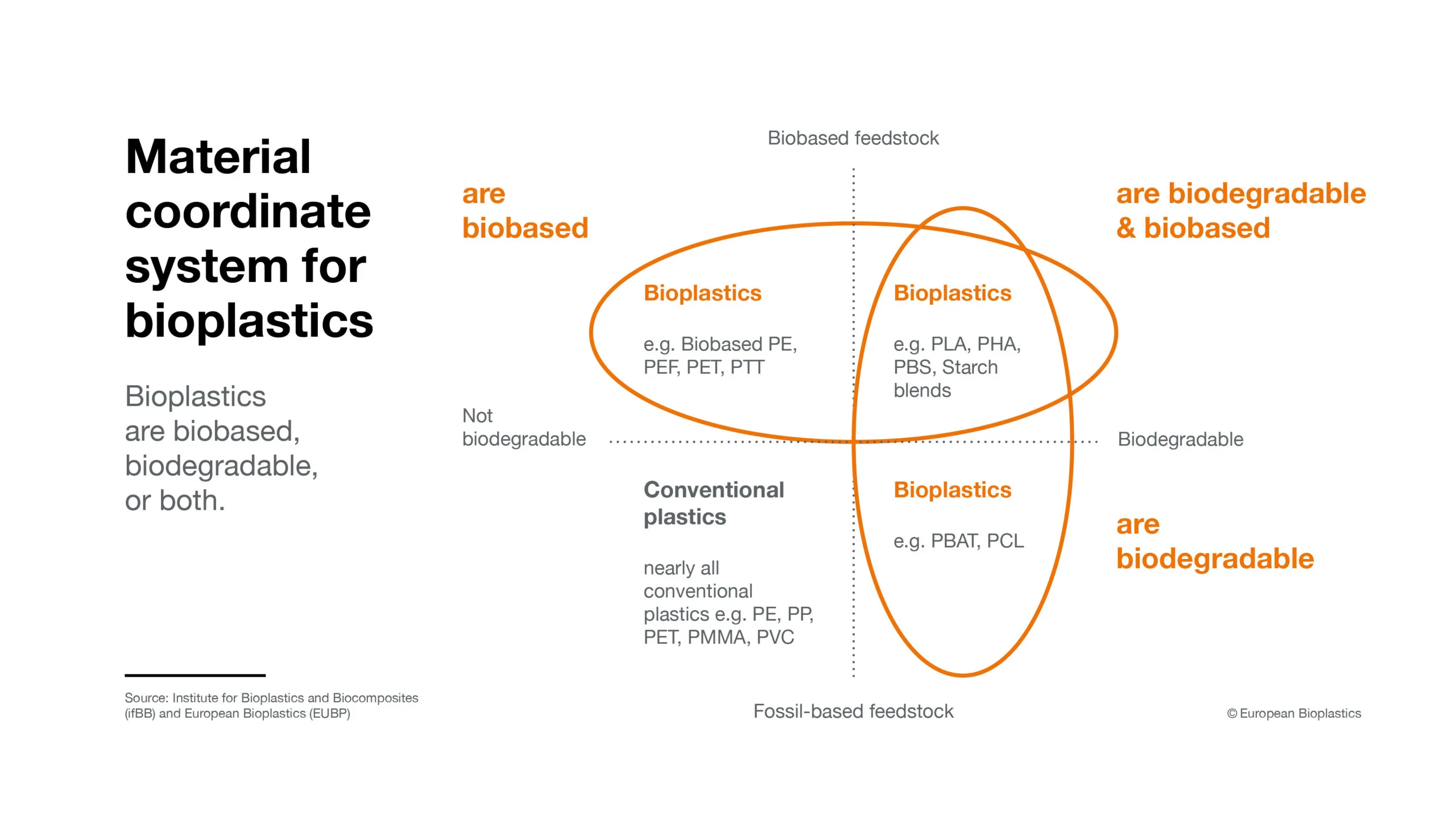 Comparison chart of bioplastics material types and properties including bagasse PLA and cornstarch from European Bioplastics Comparison chart of bioplastics material types and properties including bagasse PLA and cornstarch from European Bioplastics