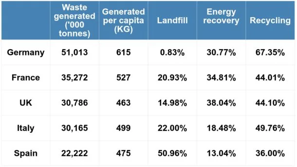 Prácticas actuales de reciclado y recuperación de plásticos en la UE
