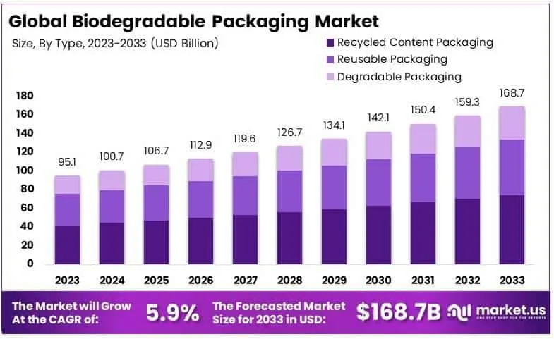 Global biodegradable packaging market size and growth chart from 2023 to 2033 based on Market.us Global biodegradable packaging market size and growth chart from 2023 to 2033 based on Market.us