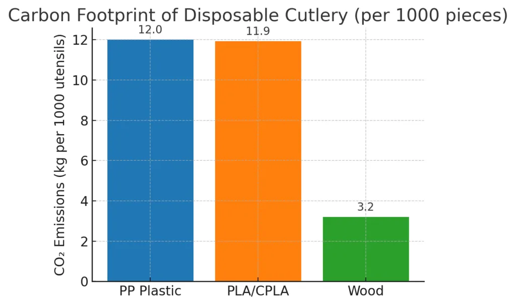 Kohlenstoff-Fußabdruck von Einwegbesteck pro 1ooo Stück