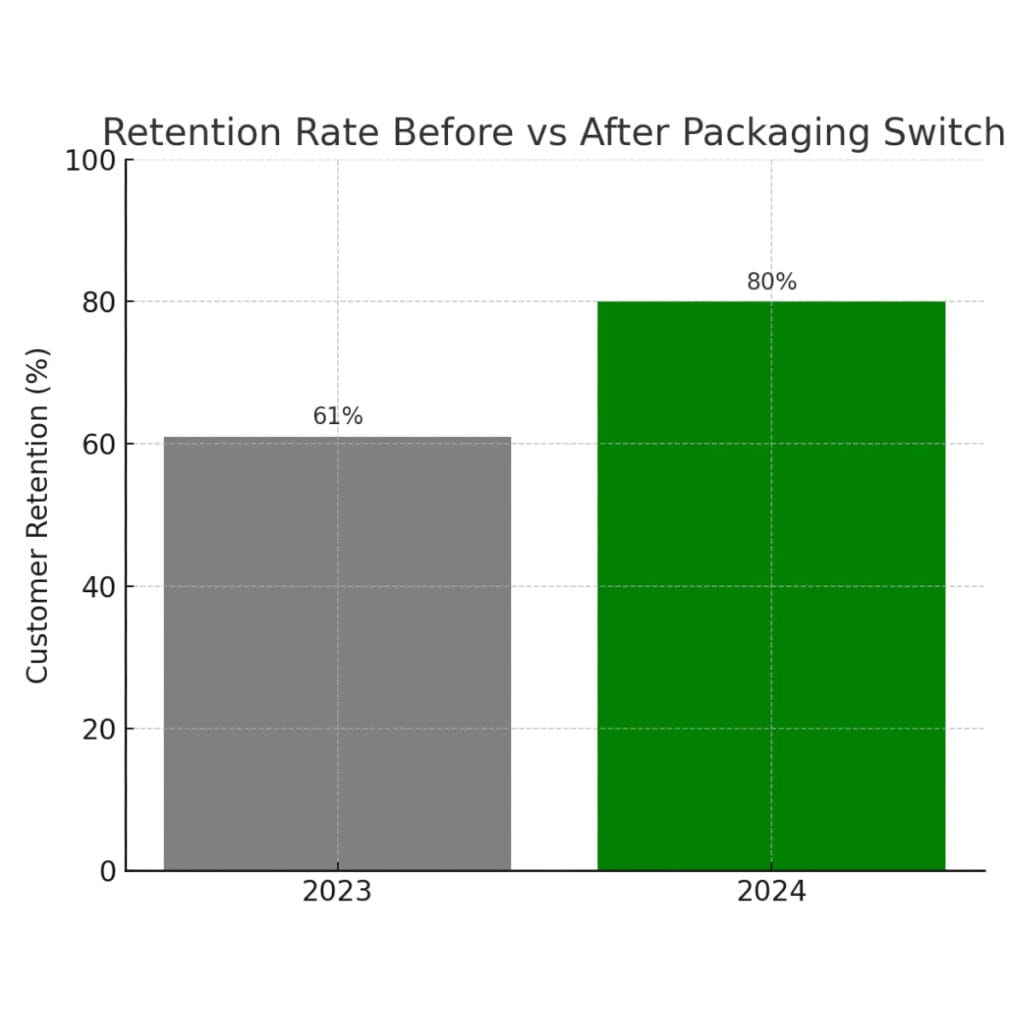 Klantbehoud voor vs. na Klantbehoud voor vs. na