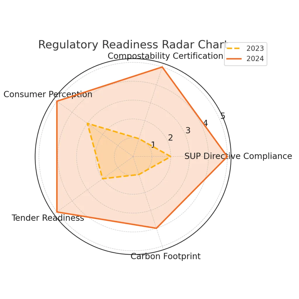 Radargrafiek Gereedheid voor regelgeving