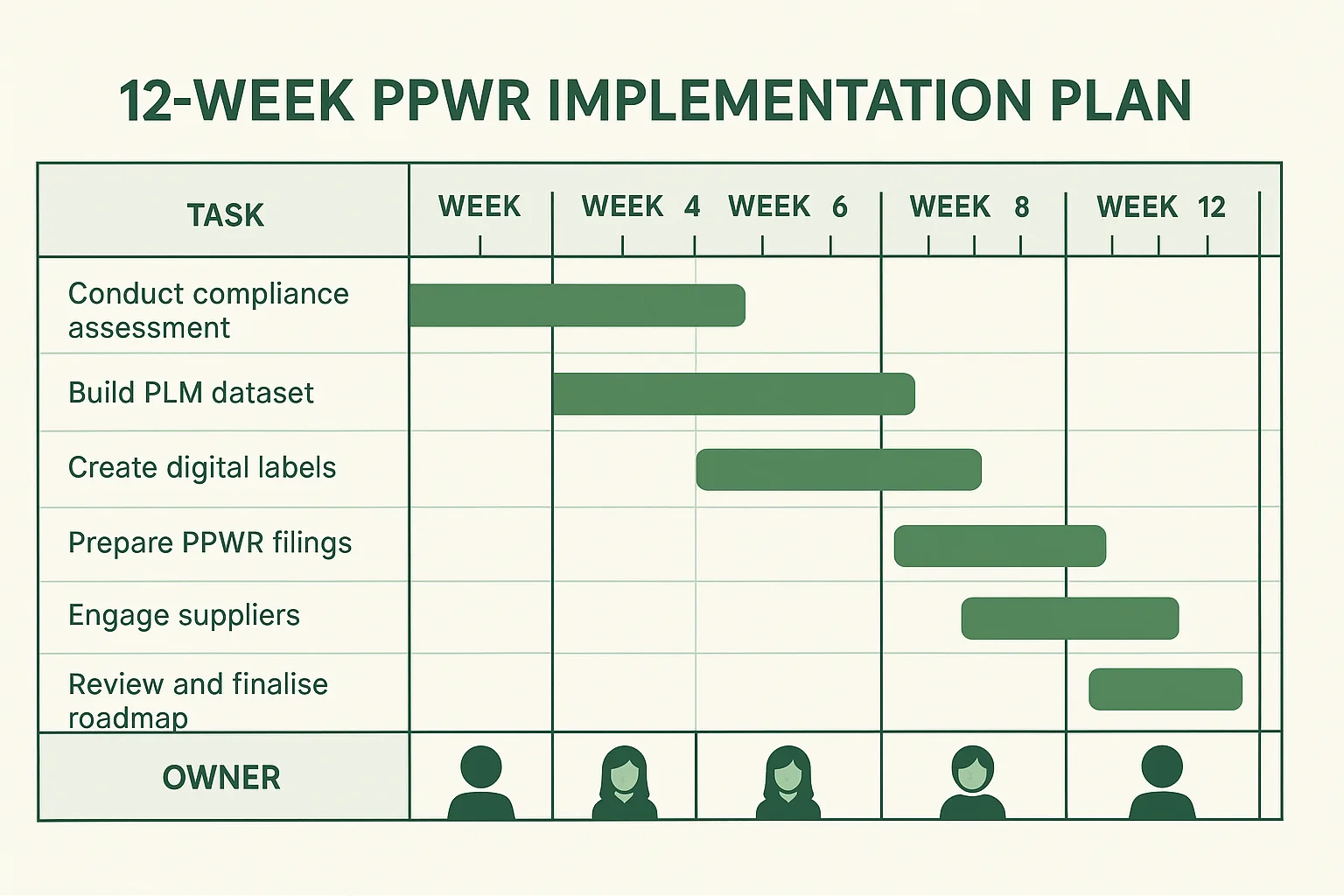 Plano de execução do PPWR de 12 semanas