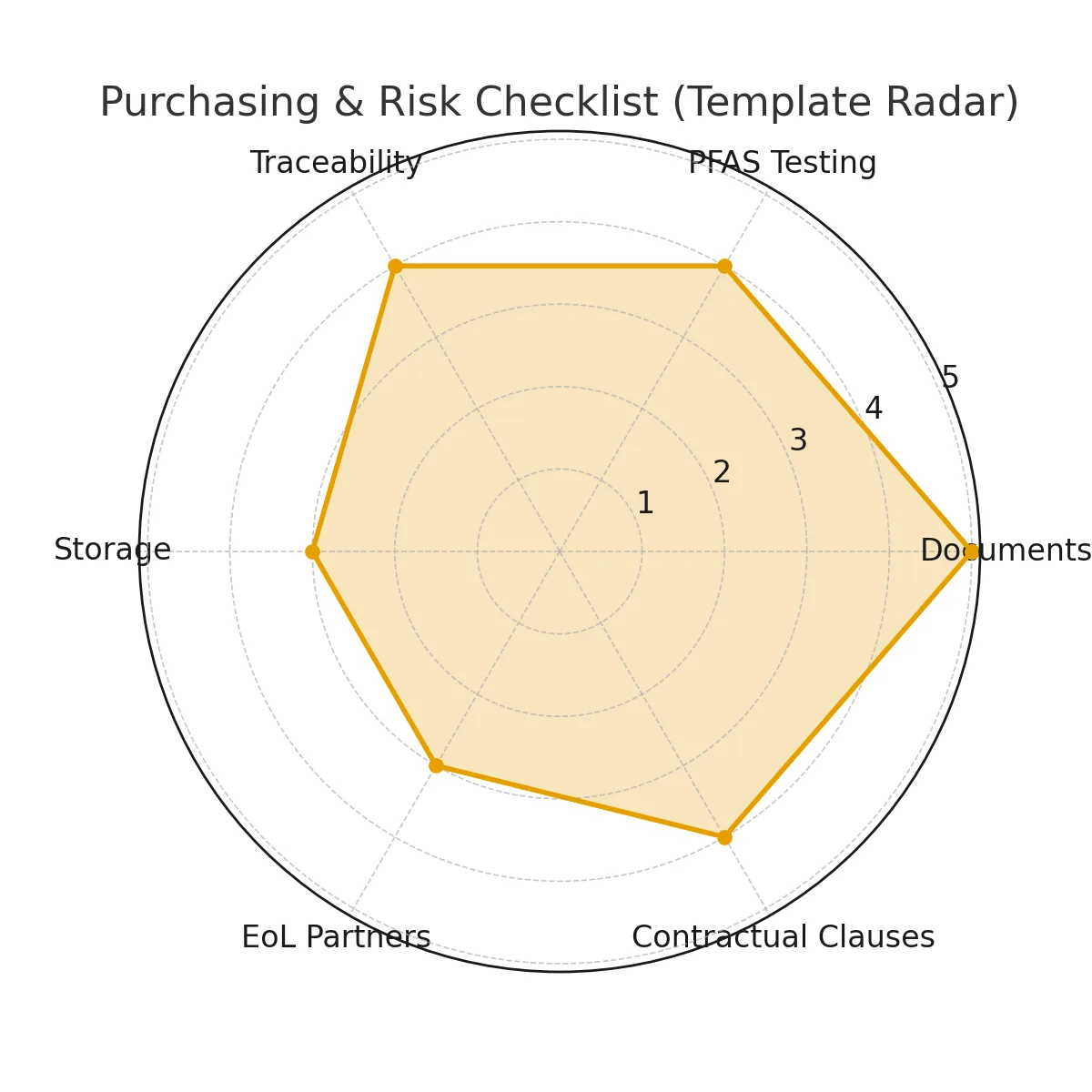 Figure10 PurchasingRisk Radar