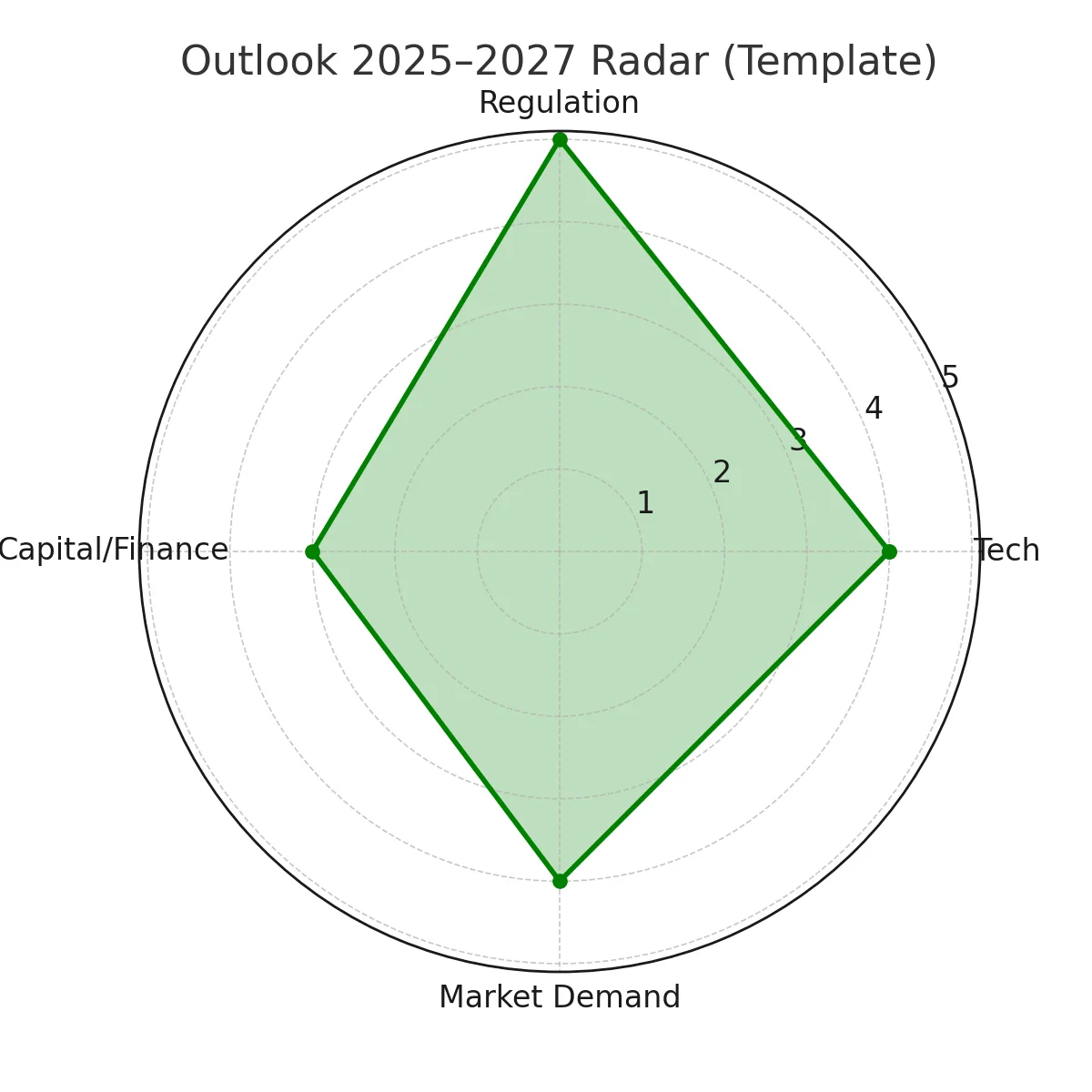 perspectives 2025-2027 intensité de la cartographie radar de la technologie, de la réglementation, du capital et des tendances du marché. Figure11 Radar de prospective
