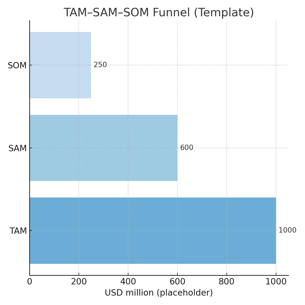 TAM–SAM–SOM funnel anchored to regulation exposure and end-of-life access by region.