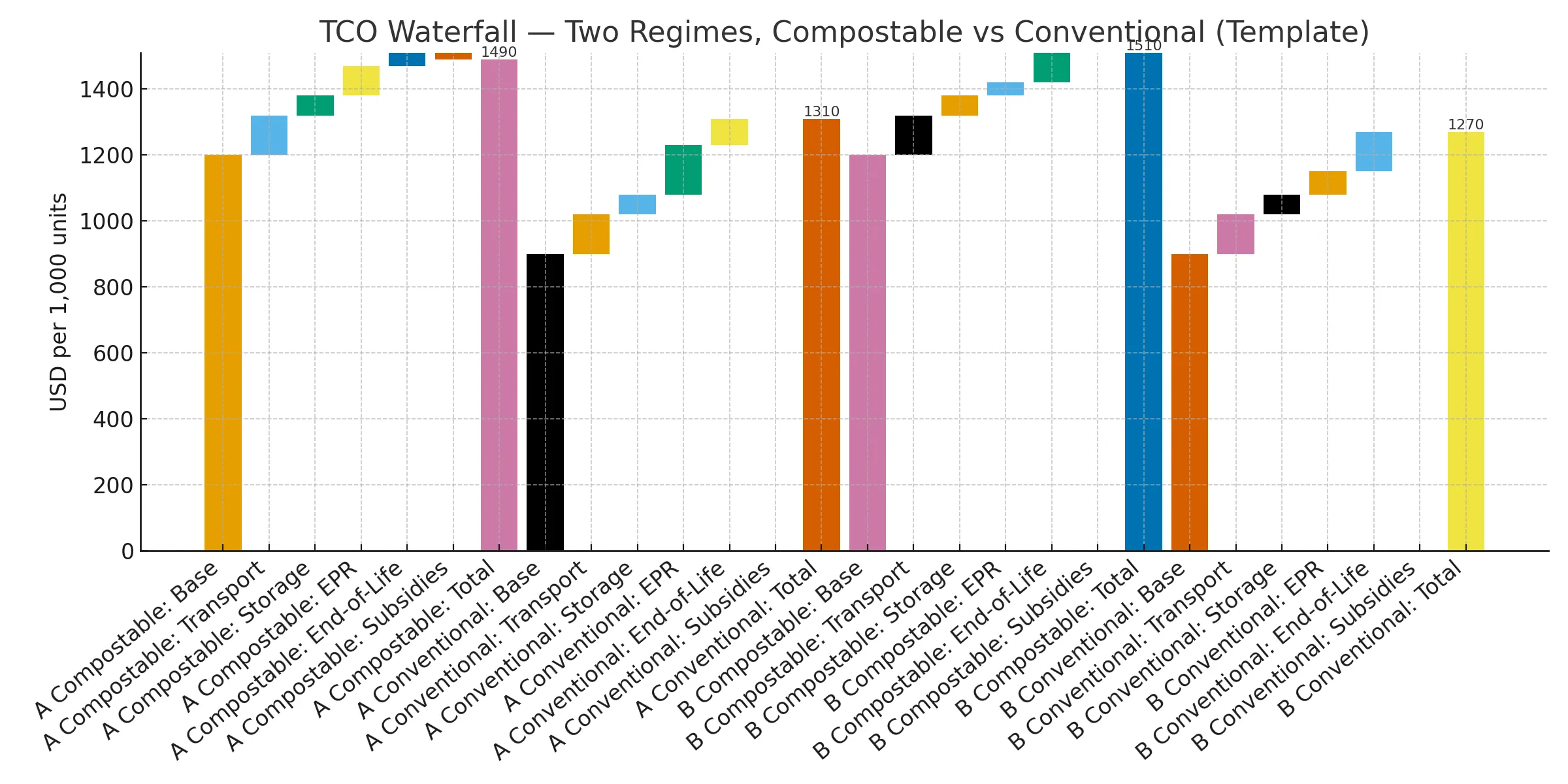 Figure3 TCO Waterfall TwoRegimes Where compostables win today: high-access composting + strong EPR vs low-access + moderate EPR under the same functional unit.