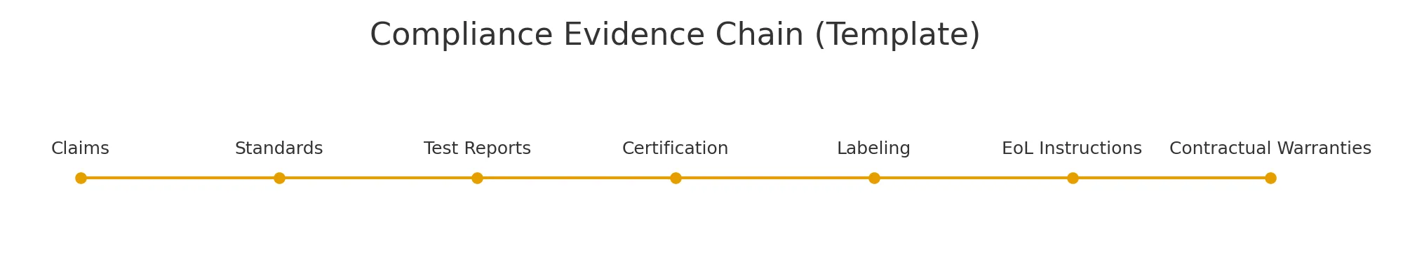 From claims to contracts: the evidence chain procurement teams audit in 2025.