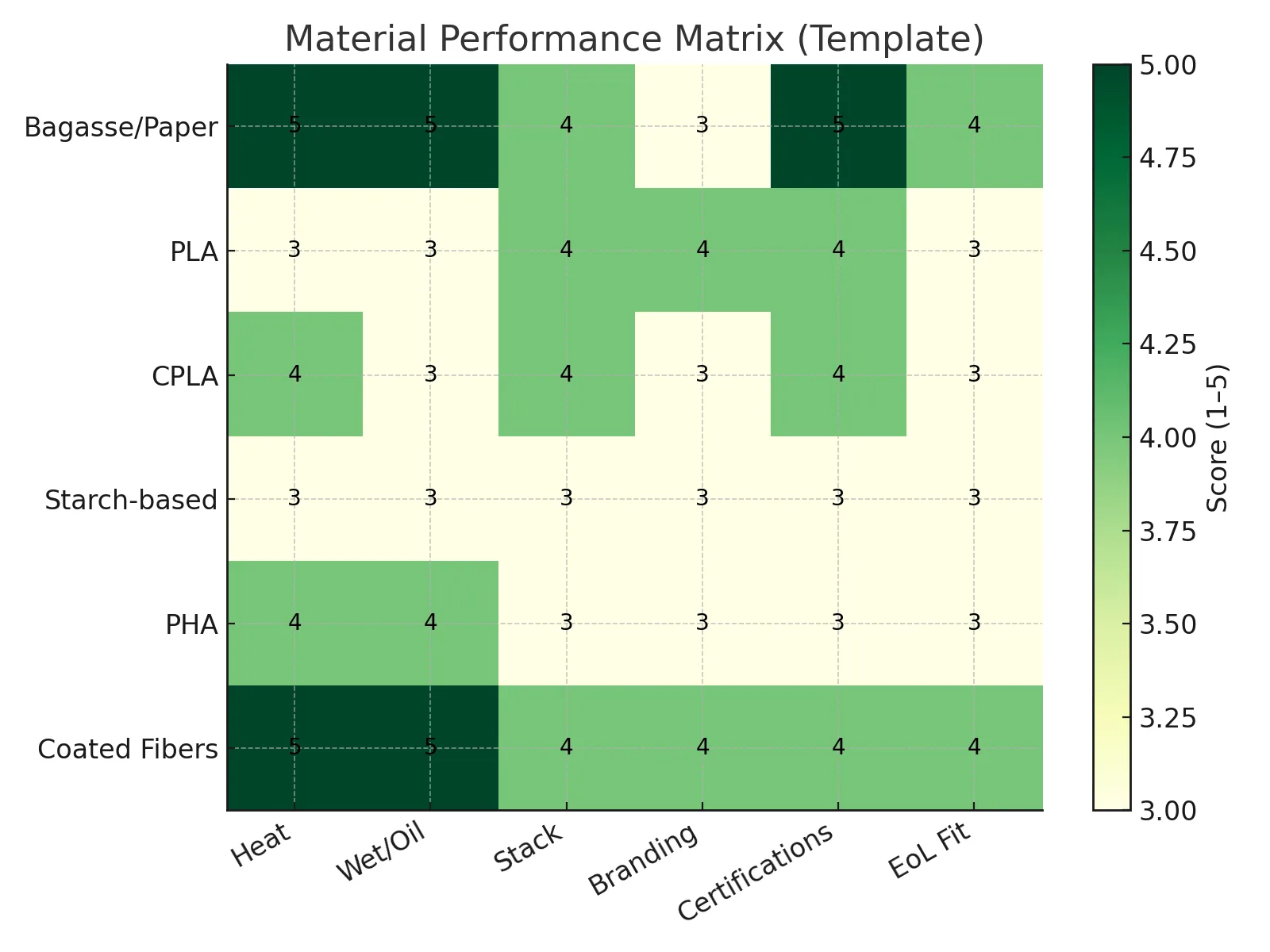 Functional-unit-normalized performance matrix across mainstream materials.