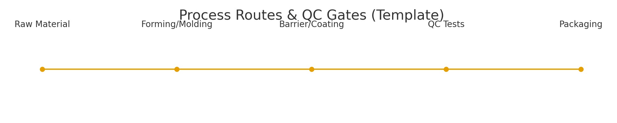 De la pâte à papier à l'emballage : intégrer des barrières de contrôle de la qualité à chaque étape du processus de transformation. Figure5 2 ProcessRoutesQC