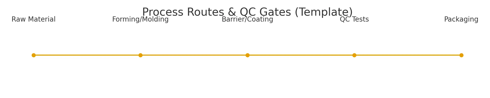 Figure5 2 ProcessRoutesQC