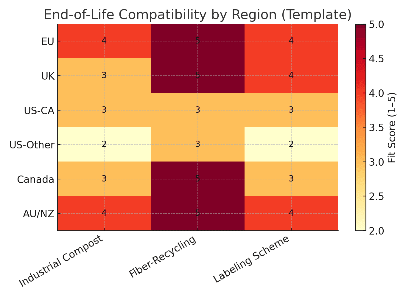 La compatibilité opérationnelle de l'EoL varie selon les villes - localisez les étiquettes et les instructions. Figure5 3 Compatibilité en fin de vie