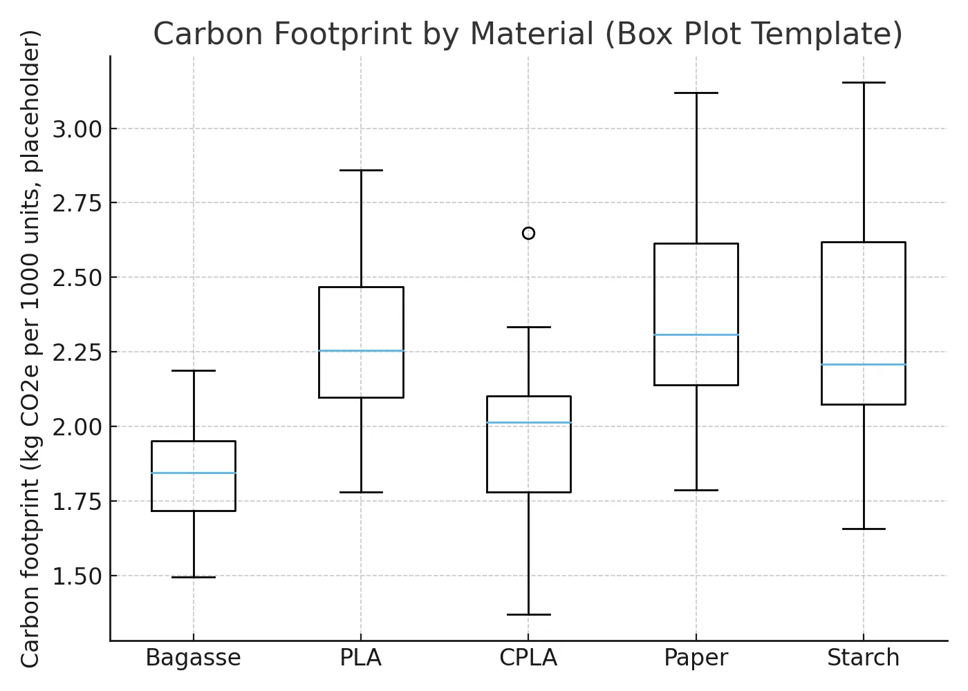 Carbon footprint distribution by material category, cradle-to-grave basis.