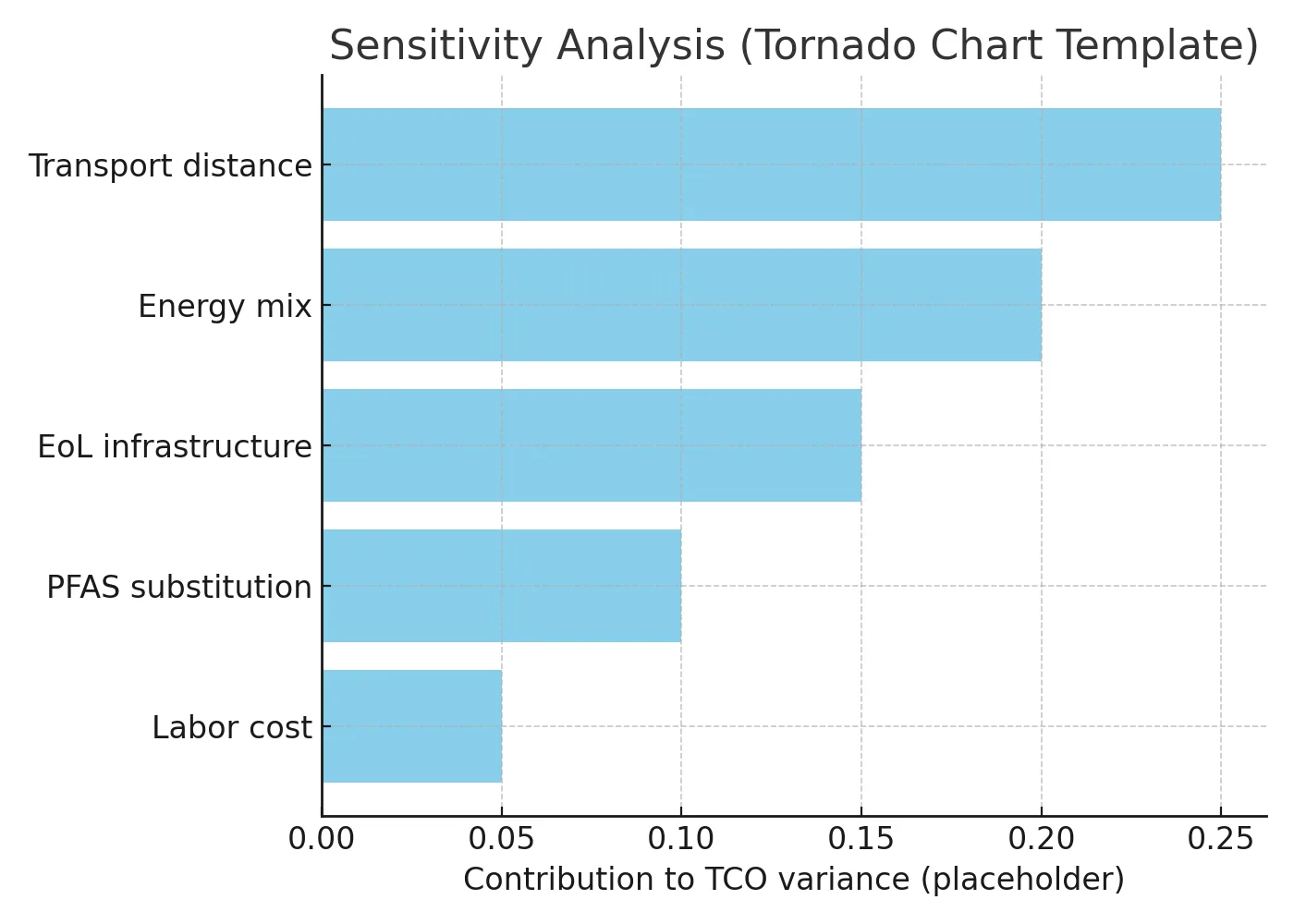 Figure6 2 Tornado Sensitivity