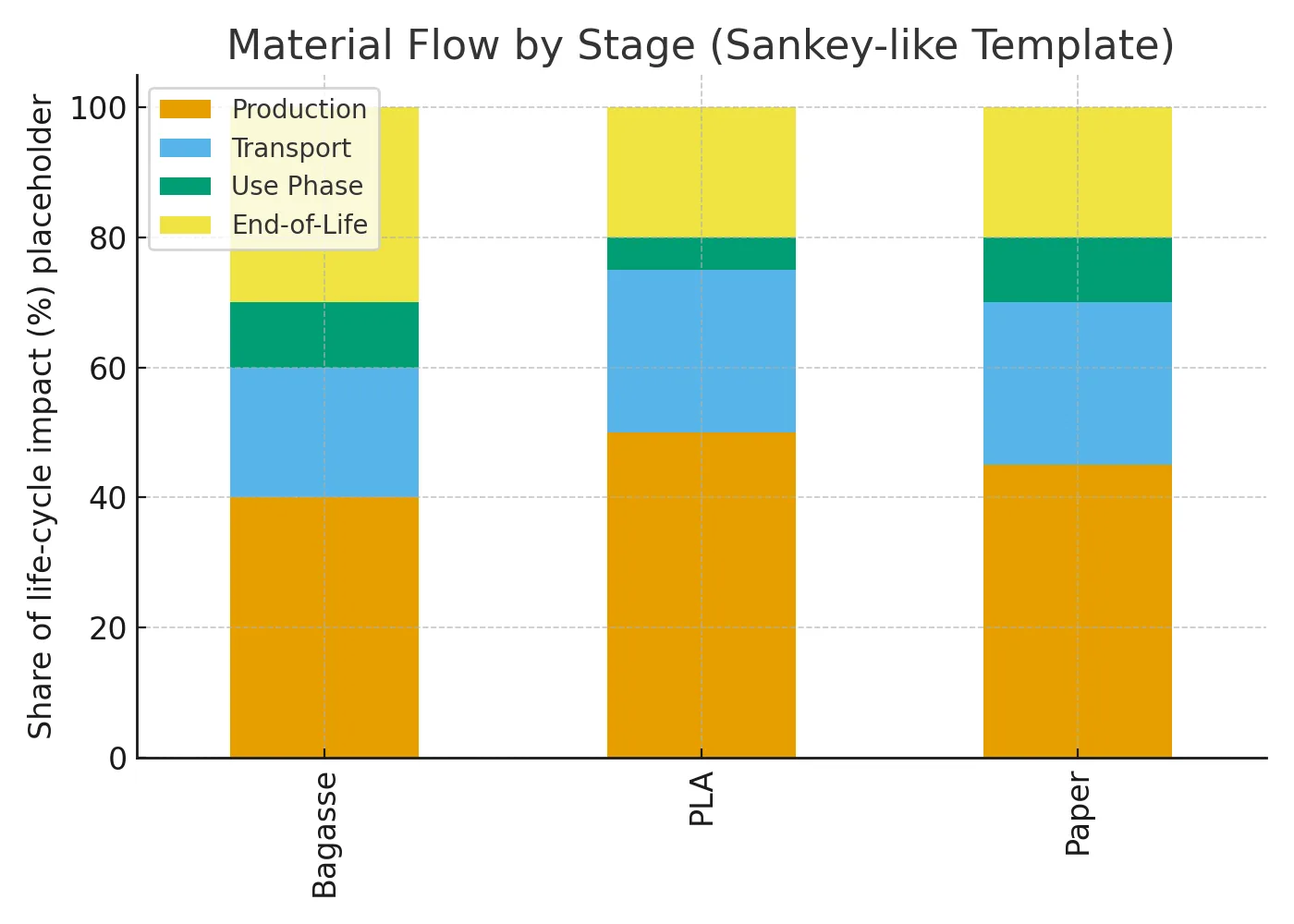 Material and energy flow distribution across lifecycle stages.