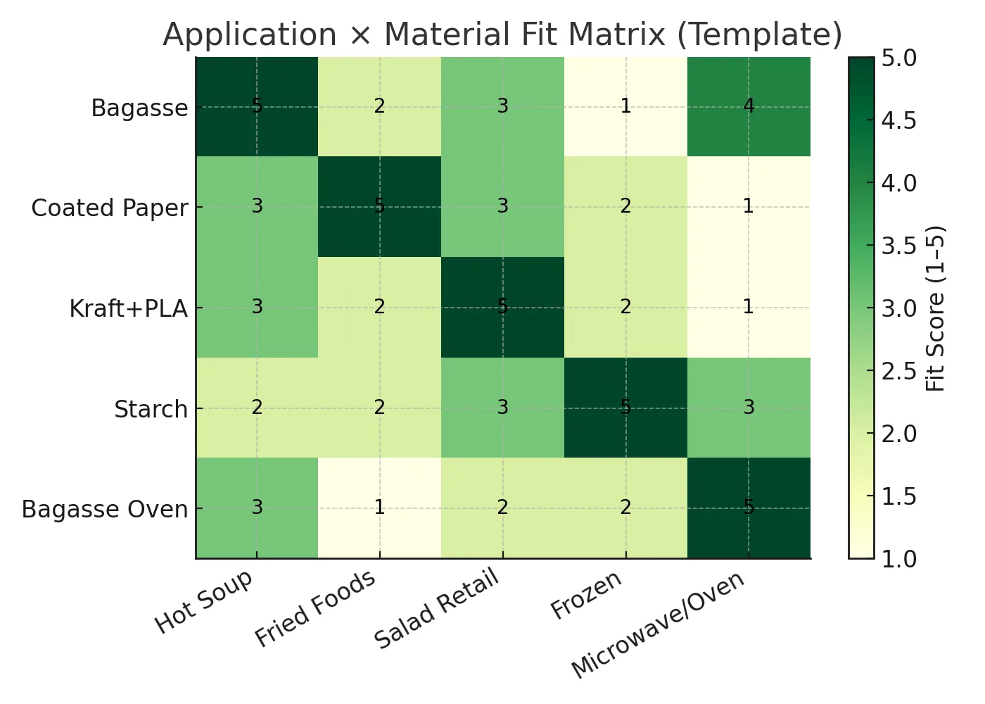 Per-application material fit scores (1–5), mapping food type to recommended packaging.