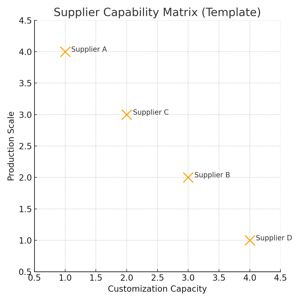 Matrice des capacités des fournisseurs : capacité de personnalisation par rapport à l'échelle de production. Matrice des capacités des fournisseurs : capacité de personnalisation par rapport à l'échelle de production.
