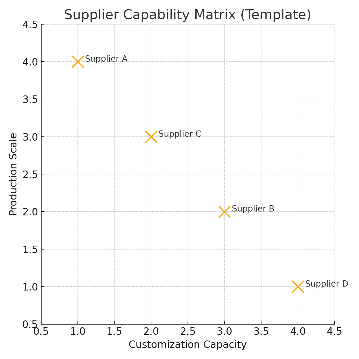 Supplier capability matrix: customization capacity vs production scale.