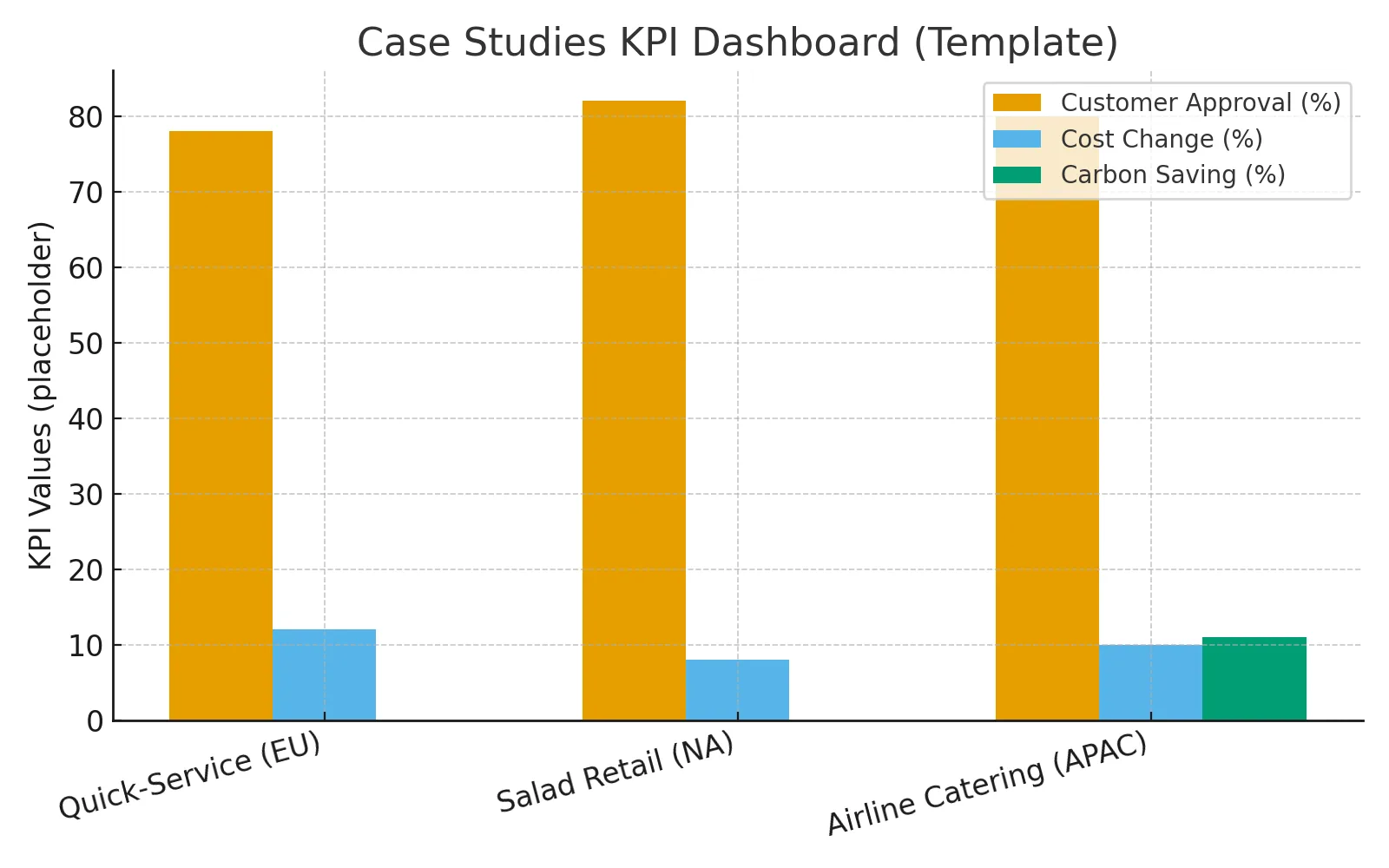 Case study KPIs showing customer approval, cost change, and carbon savings across representative trials.