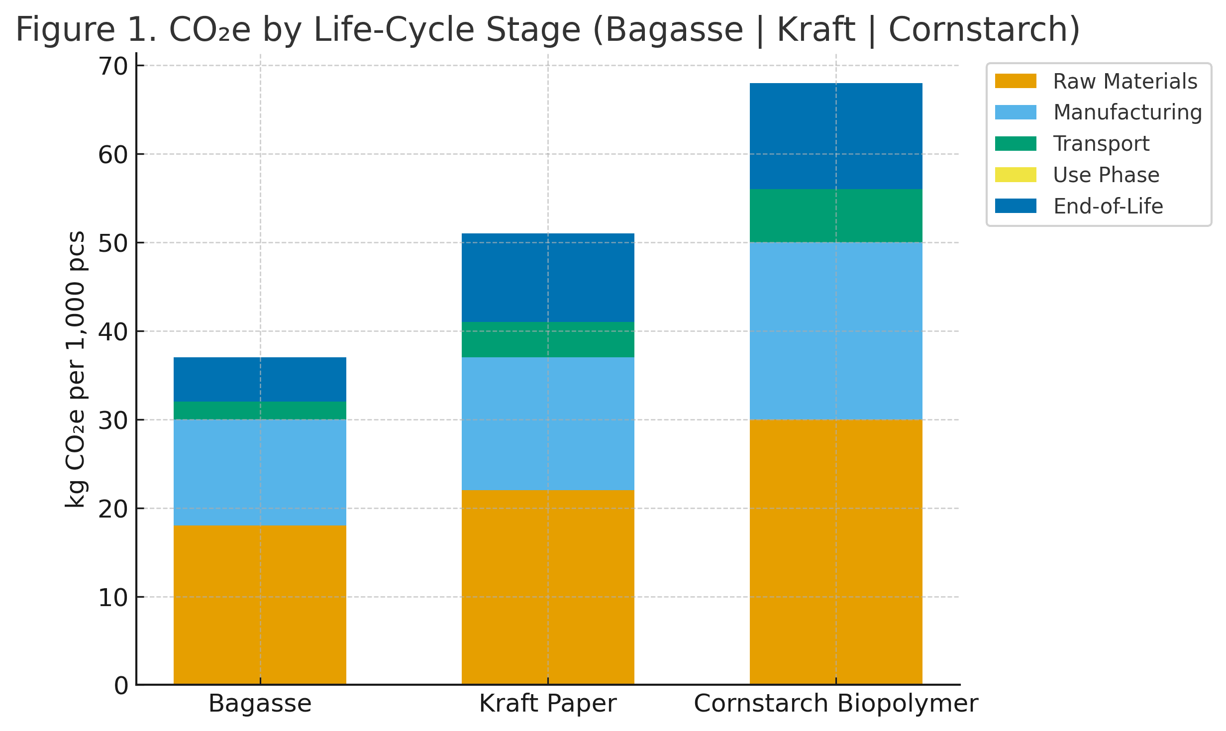 CO2e per levenscyclusstadium Bagasse Kraft Maïszetmeel Bioleader 2025 Gestapelde staafdiagram waarin de CO₂-uitstoot gedurende de levenscyclus wordt vergeleken per 1.000 stuks verpakking van bagasse, kraftpapier en maïszetmeel in vijf stadia: grondstoffen, productie, transport, gebruiksfase en einde levensduur. Bagasse toont de laagste totale koolstofvoetafdruk.