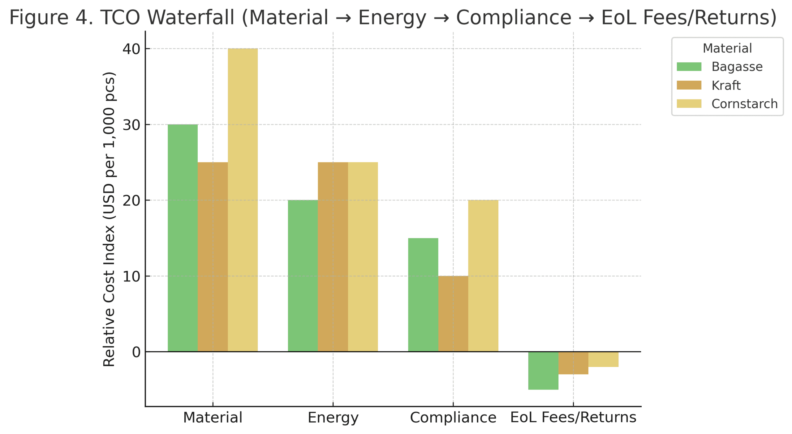 Figuur 4 TCO Waterval Bagasse Kraft Maïszetmeel Bioleader 2025 Vergelijkend TCO-watervaldiagram dat de kostenverdeling toont van bagasse-, kraft- en maïszetmeelverpakkingen over materiaal, energie, naleving en einde-levensduurfases.