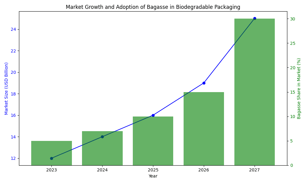 Crescimento do mercado e adoção do bagaço em embalagens biodegradáveis