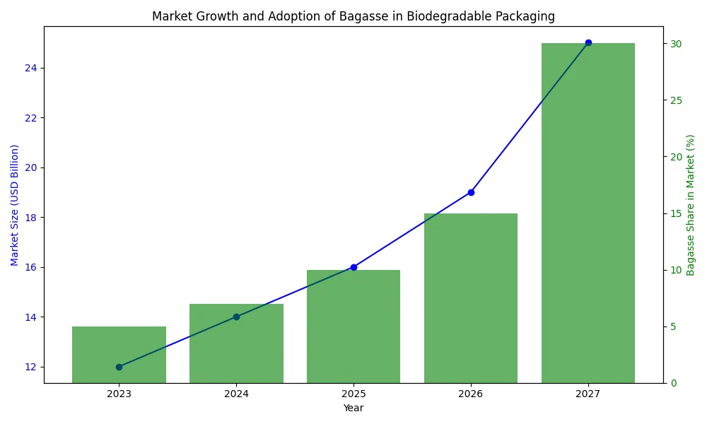Croissance du marché et adoption de la bagasse dans les emballages biodégradables