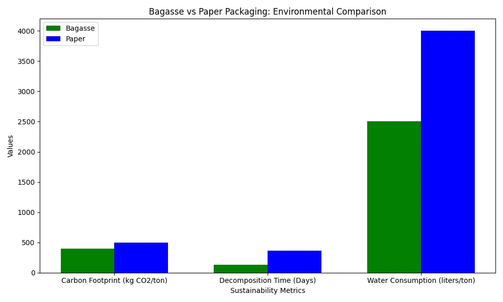 Bagasse vs emballage en papier : comparaison environnementale de l'empreinte carbone, du temps de décomposition et de la consommation d'eau