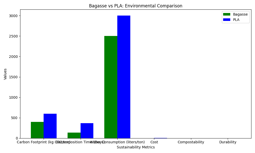 Embalagem de bagaço vs PLA: Comparação Ambiental da Pegada de Carbono, Tempo de Decomposição, Consumo de Água, Custo, Compostabilidade e Durabilidade