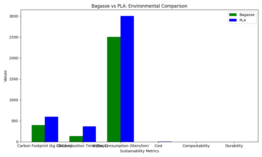 Bagasse vs PLA : comparaison environnementale de l'empreinte carbone, du temps de décomposition, de la consommation d'eau, du coût, de la compostabilité et de la durabilité