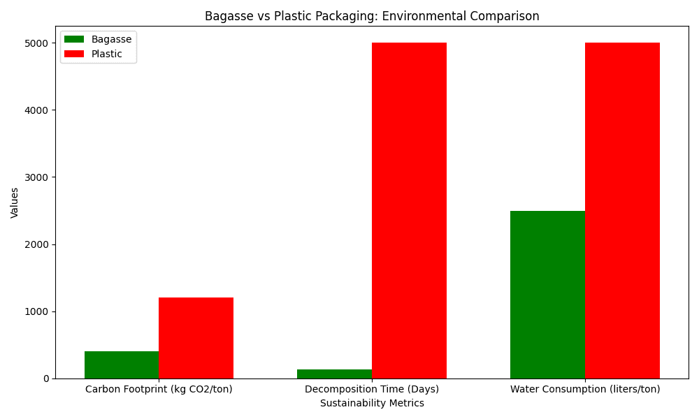 Bagaço vs Embalagem de plástico: Comparação ambiental