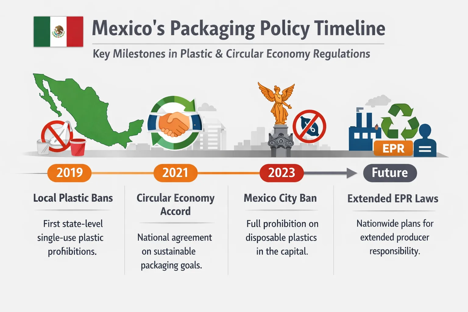 Cronología de la normativa mexicana sobre plásticos y envases que muestra los hitos clave, desde las prohibiciones locales de plástico hasta los acuerdos de economía circular y las futuras políticas de EPR.