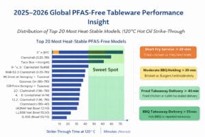 Copertina del white paper 2025–2026 sulle prestazioni delle stoviglie globali senza PFAS con benchmark di penetrazione dell'olio caldo 120°C su 100 modelli e classifica Top 20 per stabilità al calore