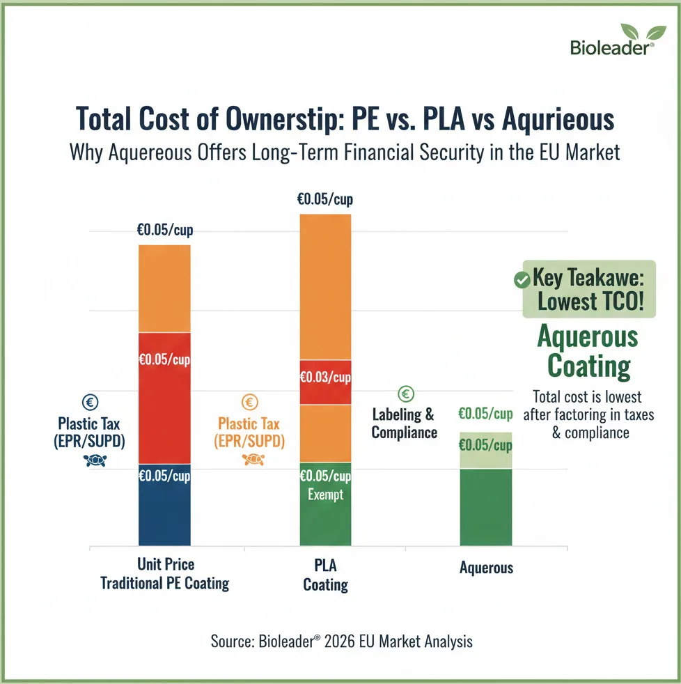 Infographic showing Total Cost of Ownership (TCO) comparison between PE, PLA, and Aqueous paper cups, highlighting how plastic taxes and EPR fees increase PLA costs while Aqueous remains lowest.