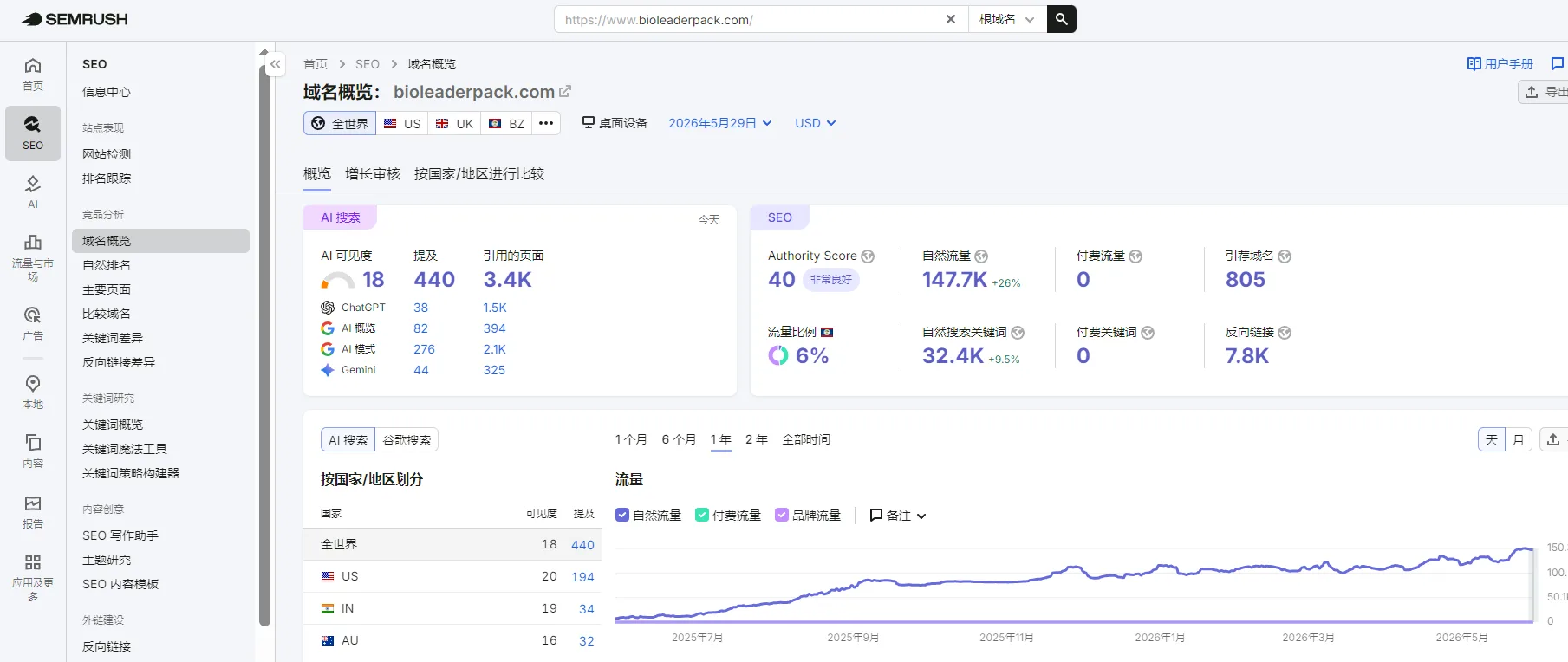 Semrush domain overview showing Bioleader authority score organic traffic keywords backlinks AI visibility mentions and cited pages