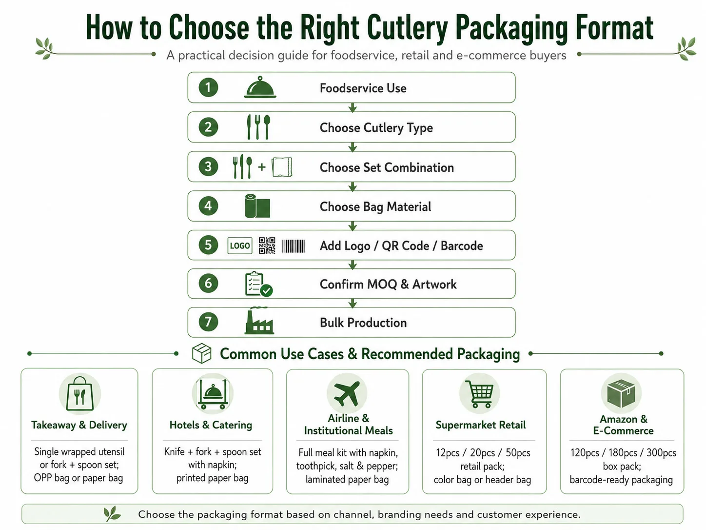 How to choose custom compostable cutlery packaging by foodservice retail and e-commerce use case