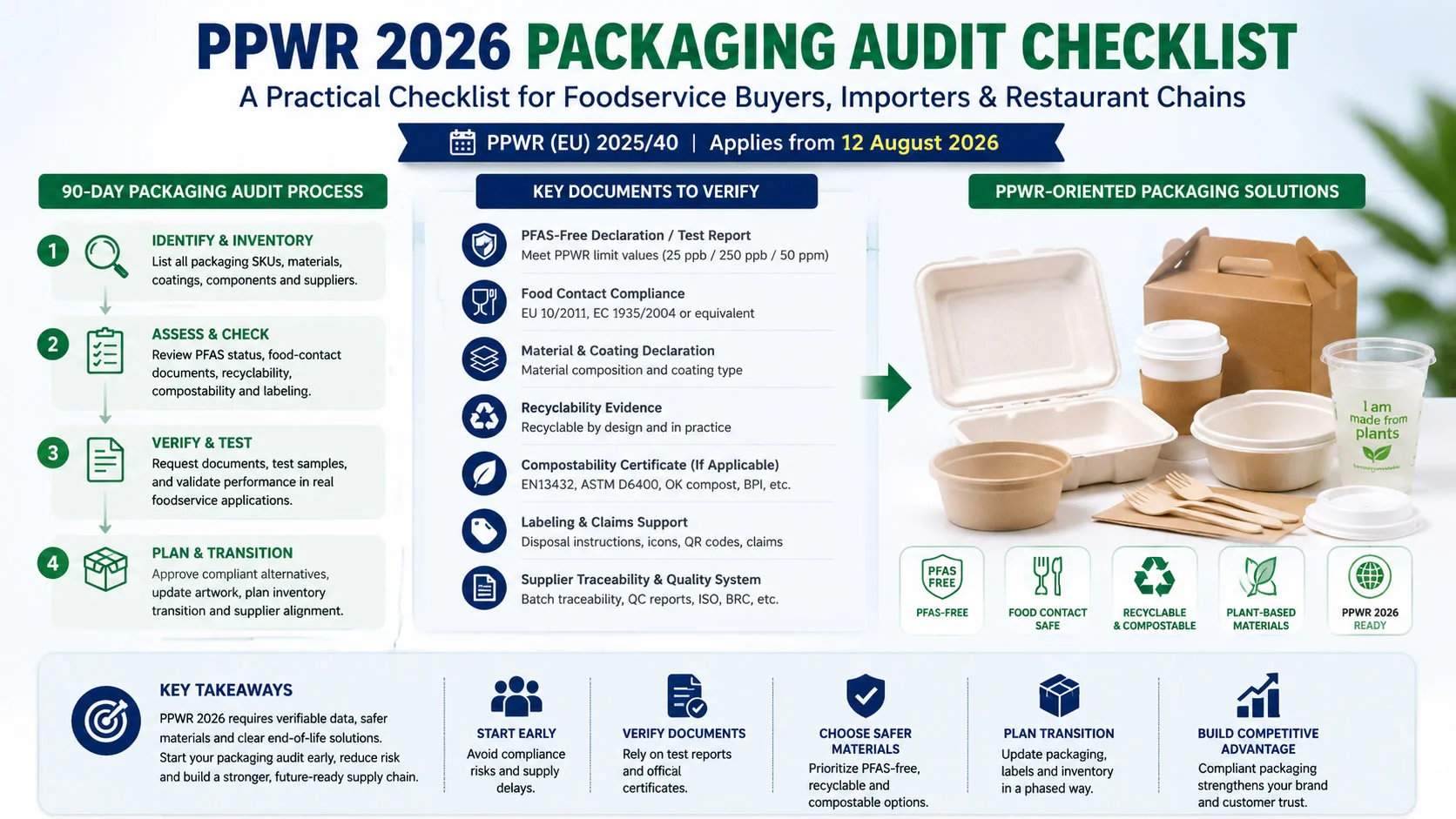 Liste de contrôle d'audit des emballages PPWR 2026 pour les acheteurs de restauration examinant les preuves PFAS, les matériaux de revêtement et les références d'emballages à emporter