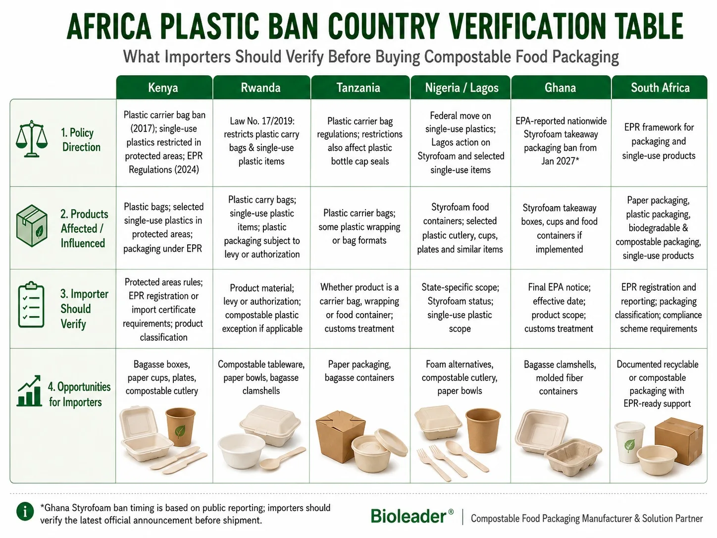 Verifikationstabelle zu Plastikverboten in Afrika für Importeure, die kompostierbare Lebensmittelverpackungsvorschriften in Kenia, Ruanda, Tansania, Nigeria, Ghana und Südafrika prüfen