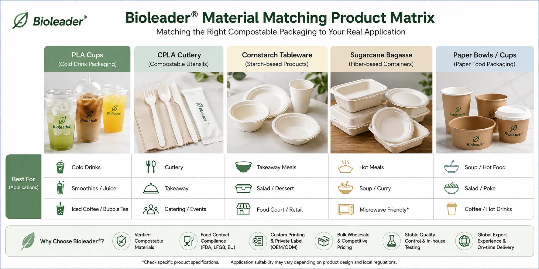 Bioleader compostable food packaging material matching matrix with PLA cups, CPLA cutlery, cornstarch tableware and sugarcane bagasse containers